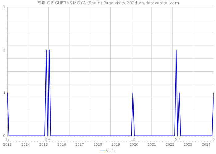 ENRIC FIGUERAS MOYA (Spain) Page visits 2024 