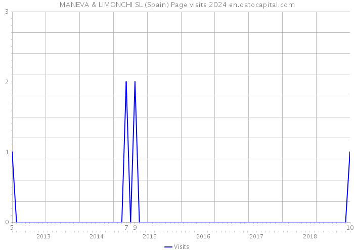 MANEVA & LIMONCHI SL (Spain) Page visits 2024 