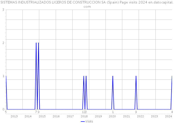 SISTEMAS INDUSTRIALIZADOS LIGEROS DE CONSTRUCCION SA (Spain) Page visits 2024 