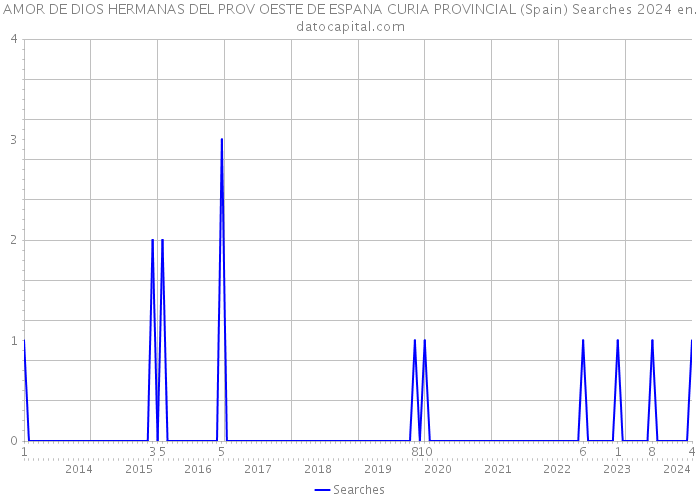 AMOR DE DIOS HERMANAS DEL PROV OESTE DE ESPANA CURIA PROVINCIAL (Spain) Searches 2024 