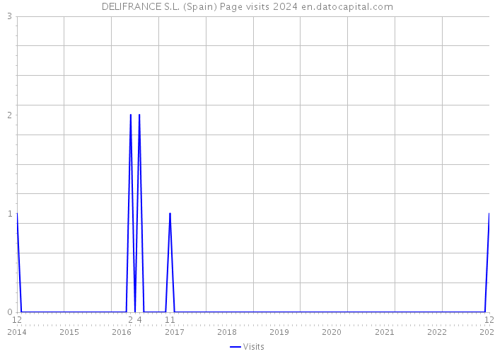 DELIFRANCE S.L. (Spain) Page visits 2024 