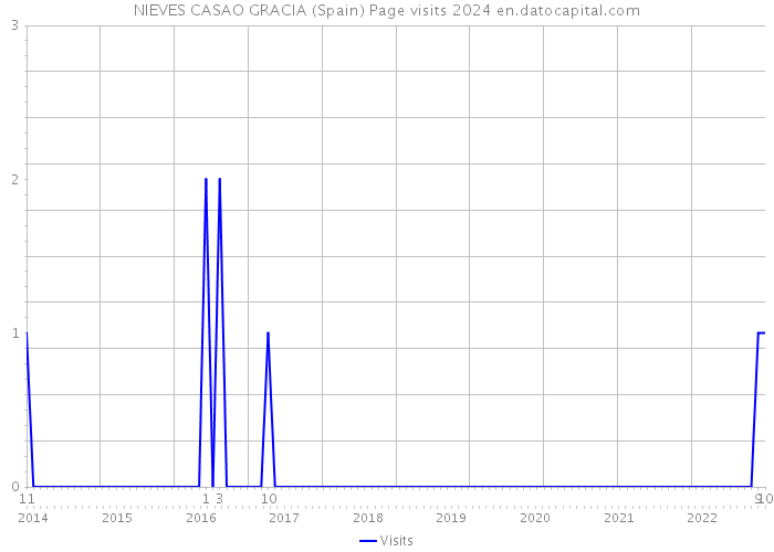 NIEVES CASAO GRACIA (Spain) Page visits 2024 