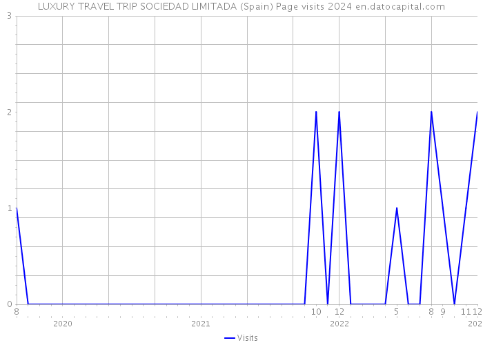 LUXURY TRAVEL TRIP SOCIEDAD LIMITADA (Spain) Page visits 2024 