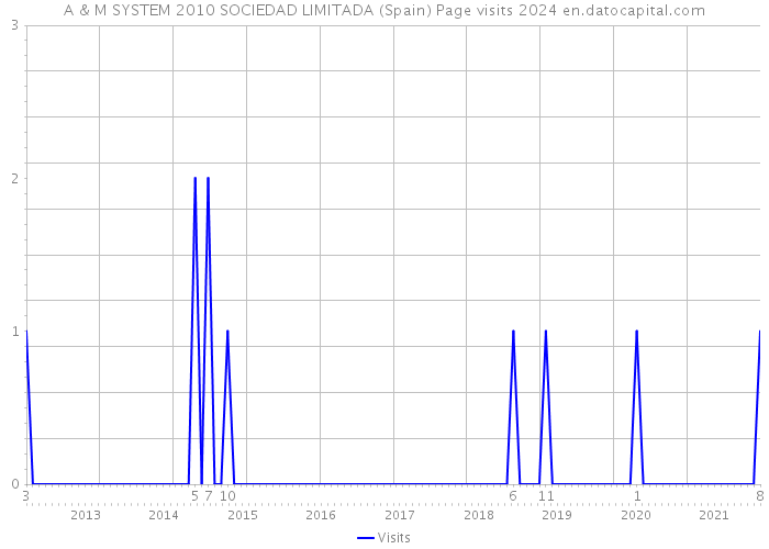 A & M SYSTEM 2010 SOCIEDAD LIMITADA (Spain) Page visits 2024 