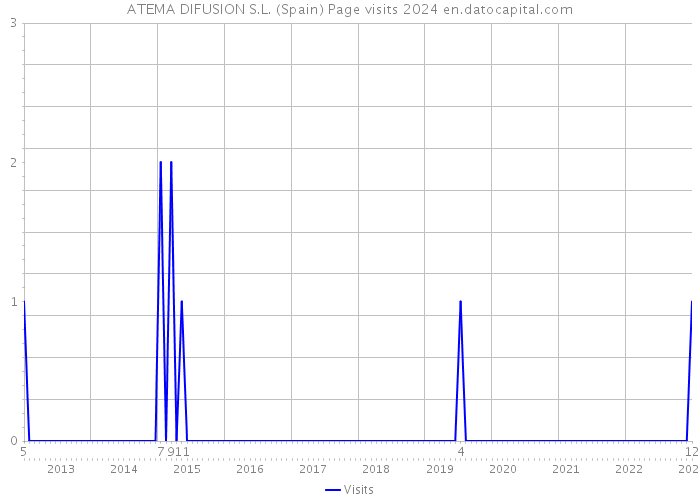 ATEMA DIFUSION S.L. (Spain) Page visits 2024 
