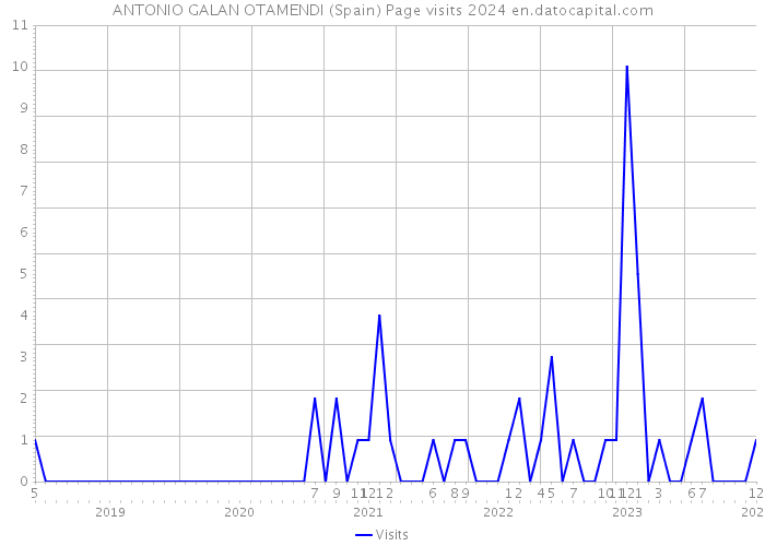 ANTONIO GALAN OTAMENDI (Spain) Page visits 2024 