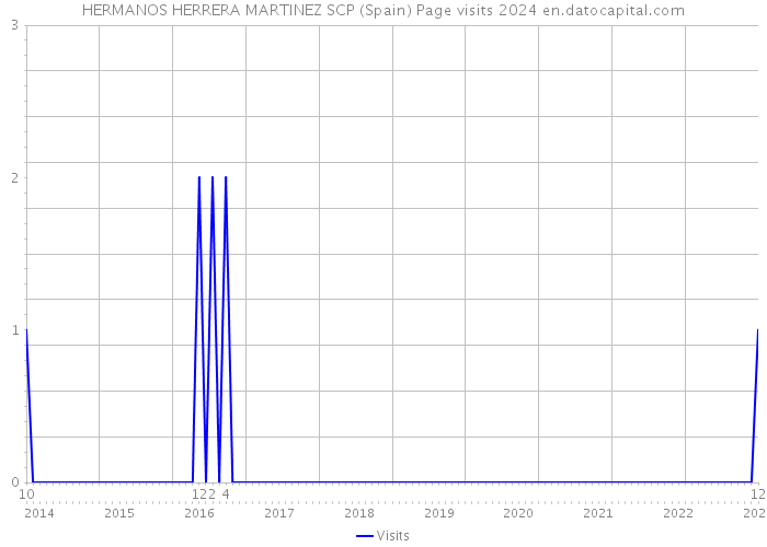 HERMANOS HERRERA MARTINEZ SCP (Spain) Page visits 2024 