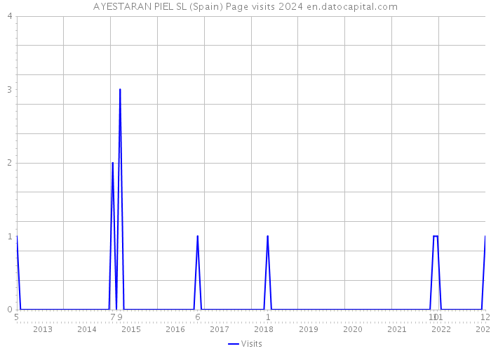 AYESTARAN PIEL SL (Spain) Page visits 2024 