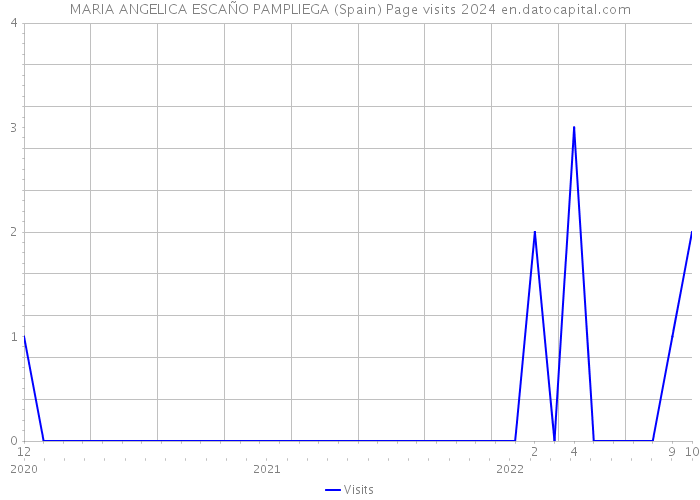MARIA ANGELICA ESCAÑO PAMPLIEGA (Spain) Page visits 2024 