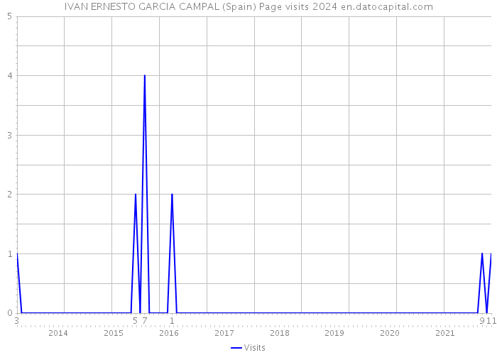 IVAN ERNESTO GARCIA CAMPAL (Spain) Page visits 2024 