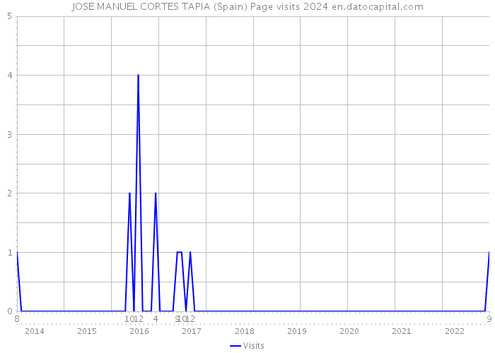 JOSE MANUEL CORTES TAPIA (Spain) Page visits 2024 