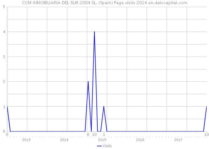 CCM INMOBILIARIA DEL SUR 2004 SL. (Spain) Page visits 2024 