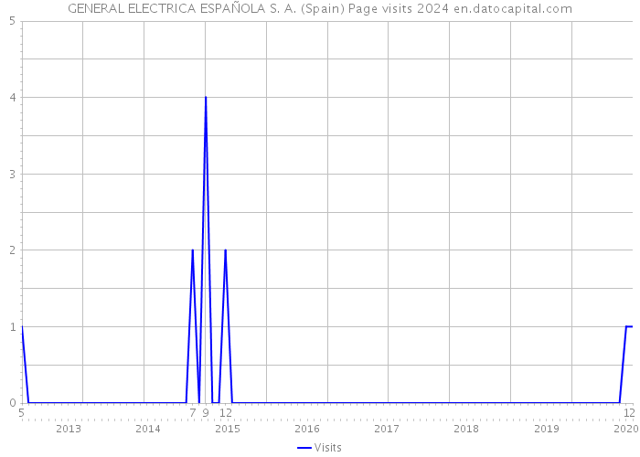 GENERAL ELECTRICA ESPAÑOLA S. A. (Spain) Page visits 2024 