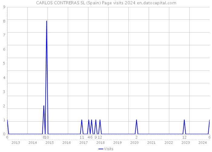 CARLOS CONTRERAS SL (Spain) Page visits 2024 