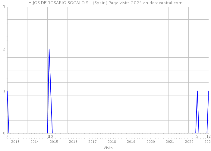 HIJOS DE ROSARIO BOGALO S L (Spain) Page visits 2024 