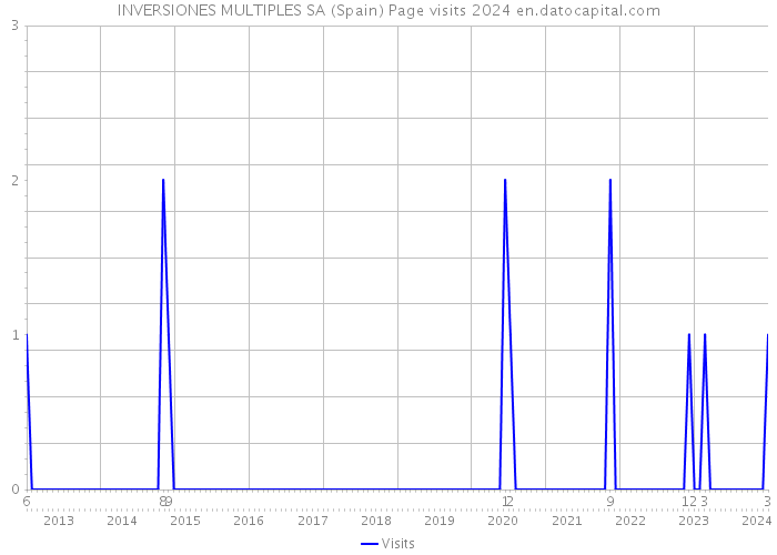 INVERSIONES MULTIPLES SA (Spain) Page visits 2024 