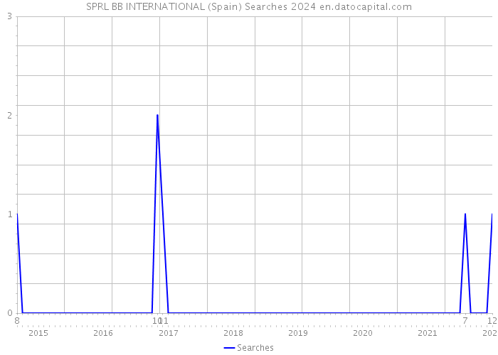 SPRL BB INTERNATIONAL (Spain) Searches 2024 