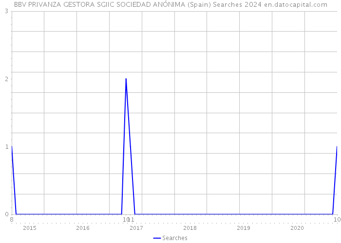 BBV PRIVANZA GESTORA SGIIC SOCIEDAD ANÓNIMA (Spain) Searches 2024 
