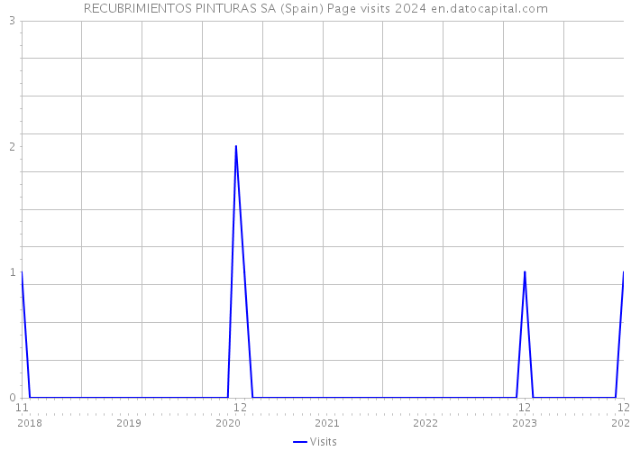 RECUBRIMIENTOS PINTURAS SA (Spain) Page visits 2024 