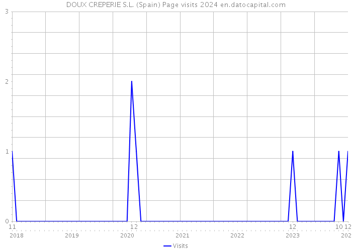DOUX CREPERIE S.L. (Spain) Page visits 2024 
