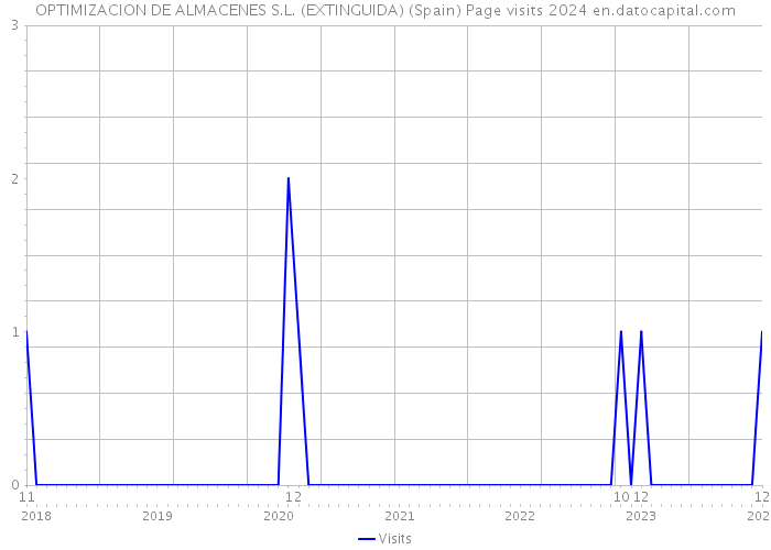 OPTIMIZACION DE ALMACENES S.L. (EXTINGUIDA) (Spain) Page visits 2024 