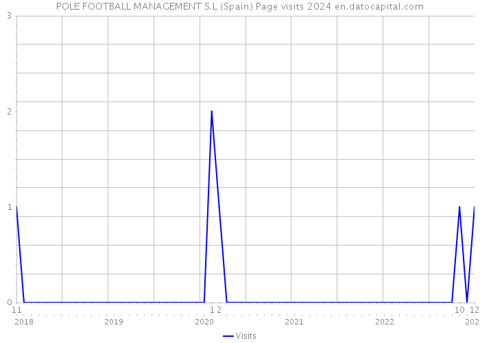 POLE FOOTBALL MANAGEMENT S.L (Spain) Page visits 2024 