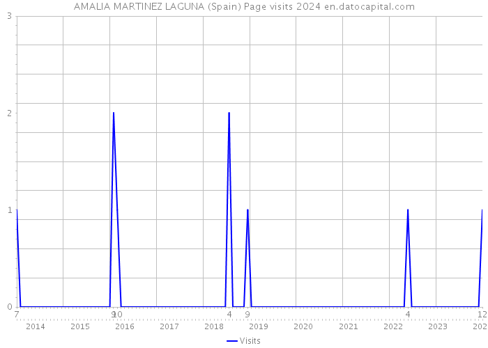 AMALIA MARTINEZ LAGUNA (Spain) Page visits 2024 