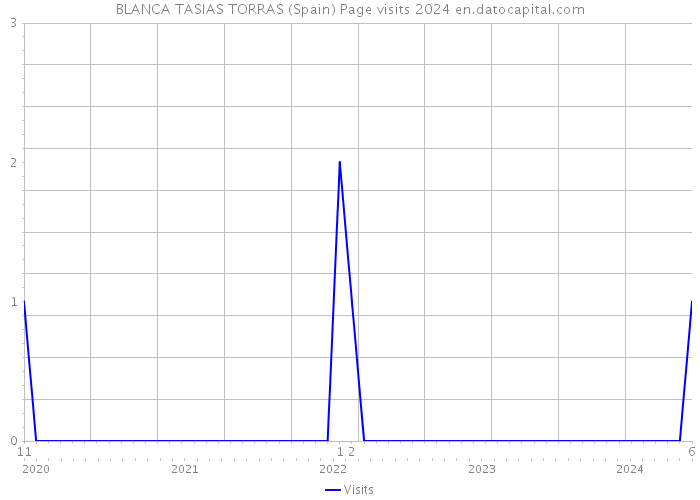 BLANCA TASIAS TORRAS (Spain) Page visits 2024 