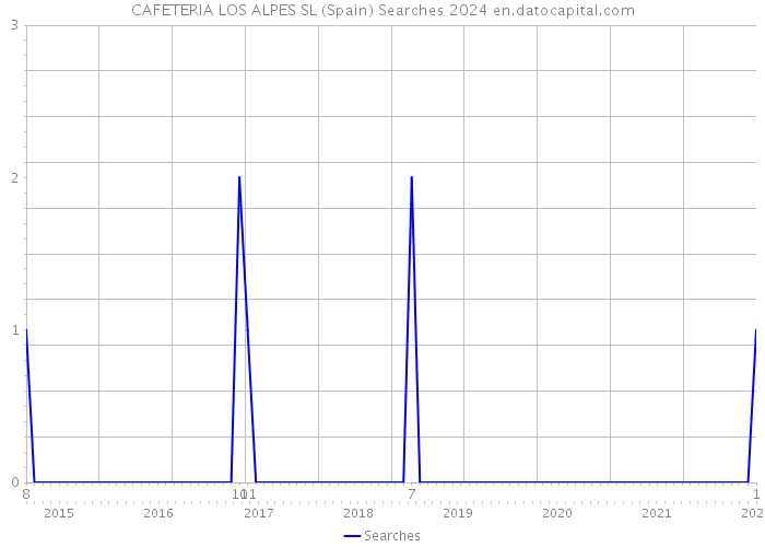 CAFETERIA LOS ALPES SL (Spain) Searches 2024 