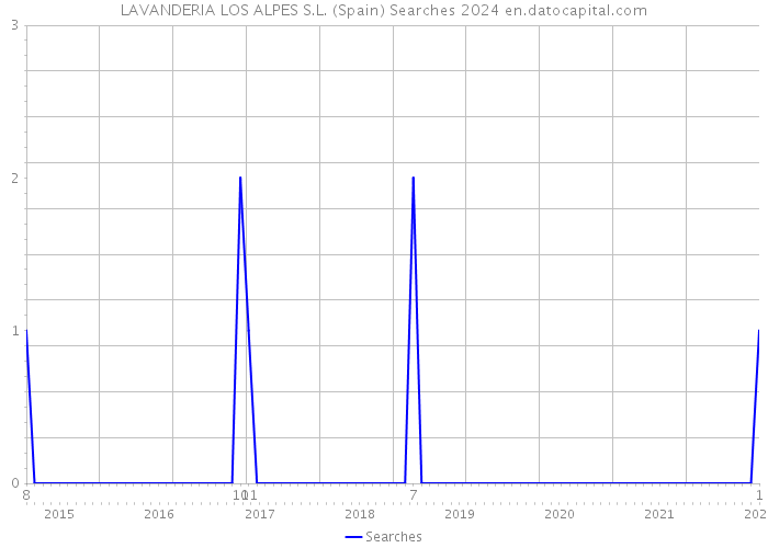 LAVANDERIA LOS ALPES S.L. (Spain) Searches 2024 
