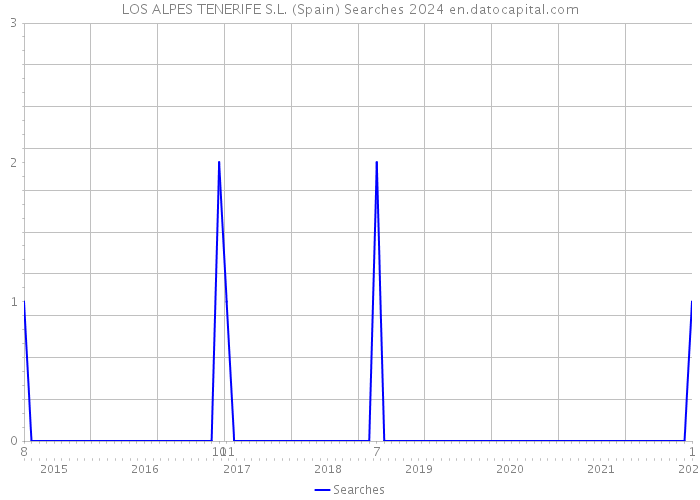LOS ALPES TENERIFE S.L. (Spain) Searches 2024 