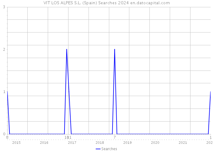 VIT LOS ALPES S.L. (Spain) Searches 2024 