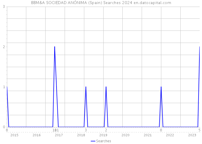 BBM&A SOCIEDAD ANÓNIMA (Spain) Searches 2024 