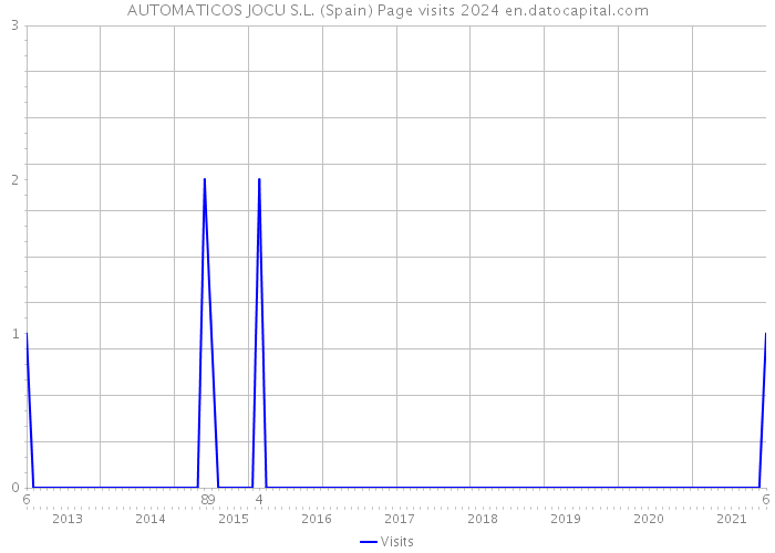 AUTOMATICOS JOCU S.L. (Spain) Page visits 2024 