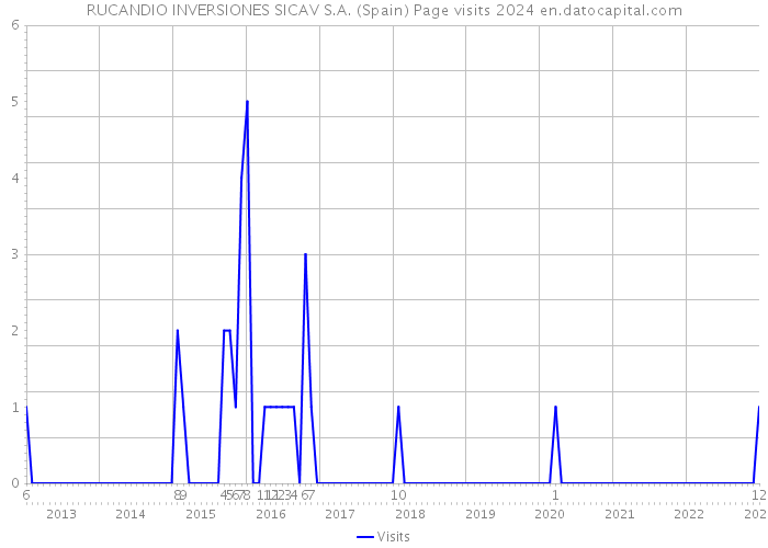 RUCANDIO INVERSIONES SICAV S.A. (Spain) Page visits 2024 