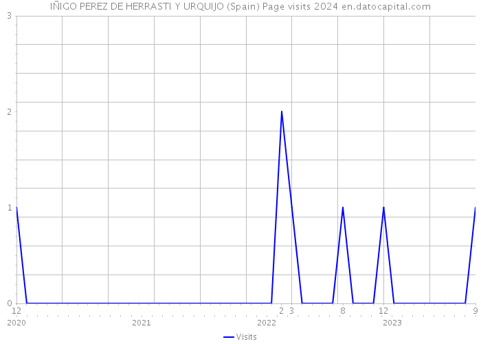 IÑIGO PEREZ DE HERRASTI Y URQUIJO (Spain) Page visits 2024 