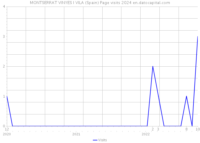 MONTSERRAT VINYES I VILA (Spain) Page visits 2024 