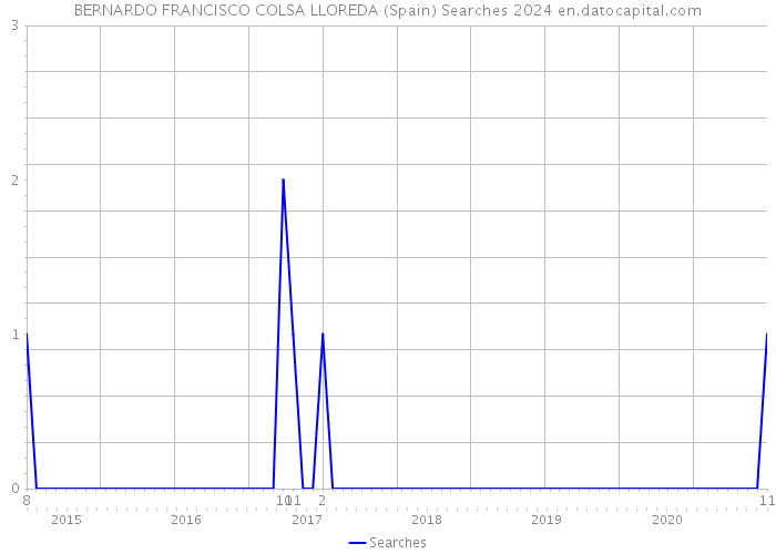 BERNARDO FRANCISCO COLSA LLOREDA (Spain) Searches 2024 