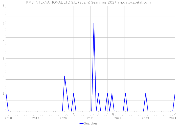 KMB INTERNATIONAL LTD S.L. (Spain) Searches 2024 