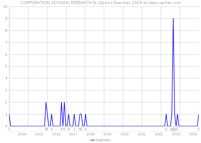 CORPORATION ADVISING RESEARCH SL (Spain) Searches 2024 