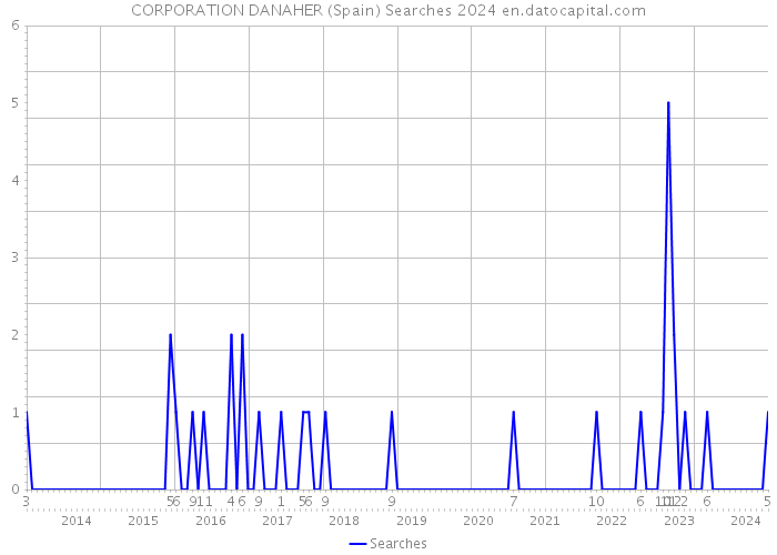 CORPORATION DANAHER (Spain) Searches 2024 