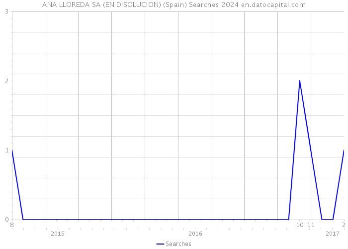 ANA LLOREDA SA (EN DISOLUCION) (Spain) Searches 2024 
