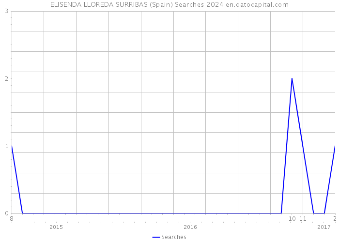 ELISENDA LLOREDA SURRIBAS (Spain) Searches 2024 