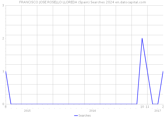 FRANCISCO JOSE ROSELLO LLOREDA (Spain) Searches 2024 