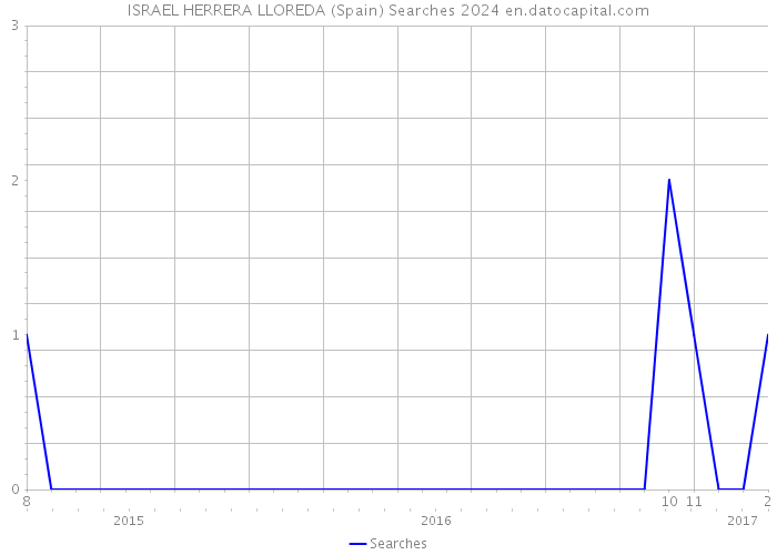 ISRAEL HERRERA LLOREDA (Spain) Searches 2024 