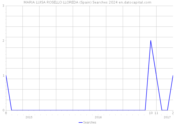 MARIA LUISA ROSELLO LLOREDA (Spain) Searches 2024 