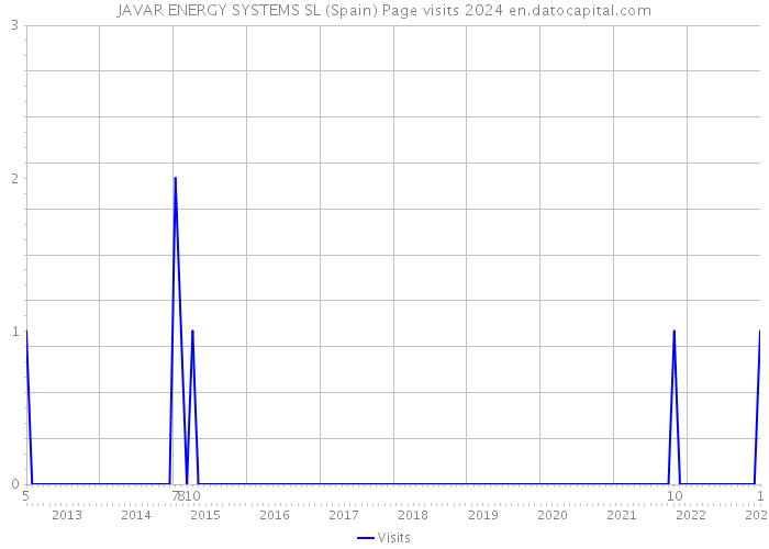 JAVAR ENERGY SYSTEMS SL (Spain) Page visits 2024 