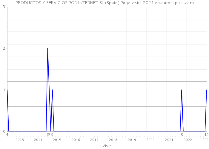 PRODUCTOS Y SERVICIOS POR INTERNET SL (Spain) Page visits 2024 