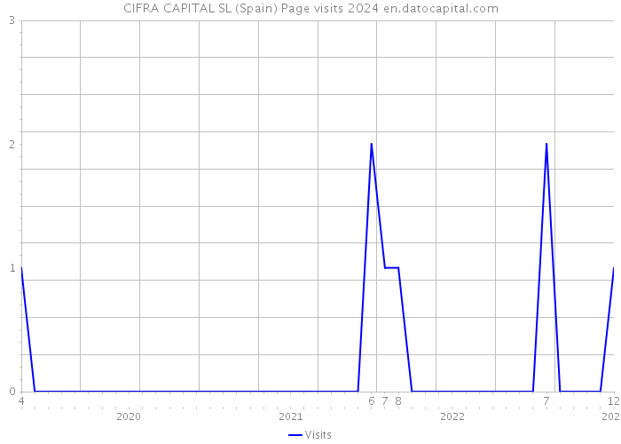CIFRA CAPITAL SL (Spain) Page visits 2024 