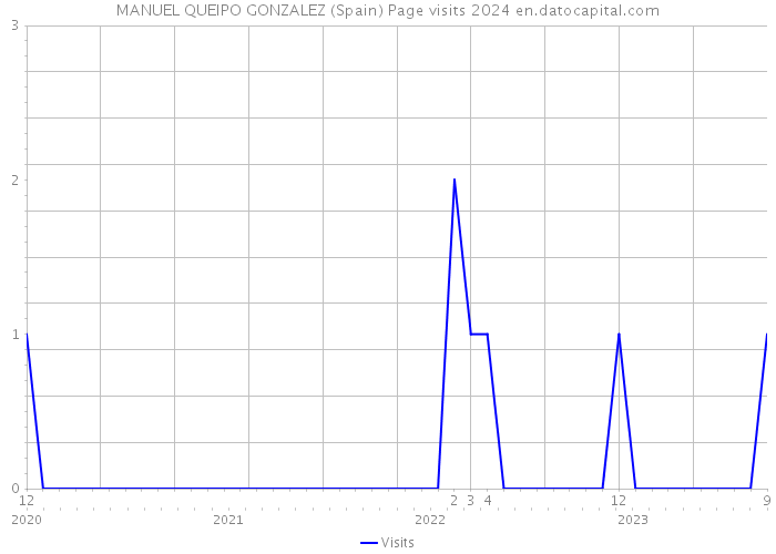 MANUEL QUEIPO GONZALEZ (Spain) Page visits 2024 